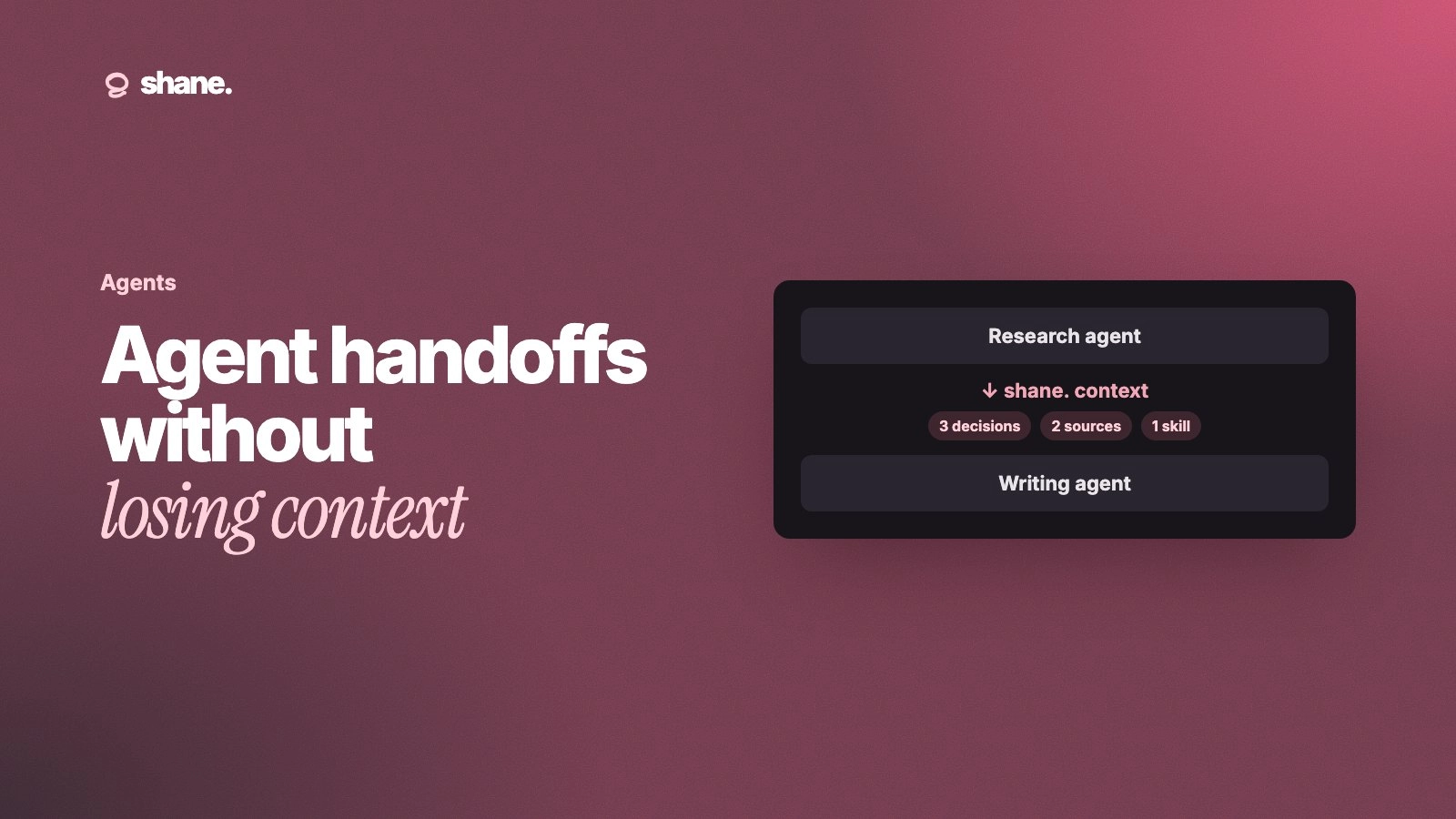 Agent handoffs without losing context: a research agent passes decisions, sources and a skill to a writing agent through Shane.